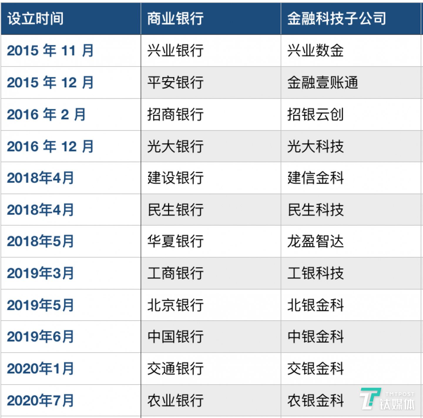 已有超过十家银行设立金融科技子公司
