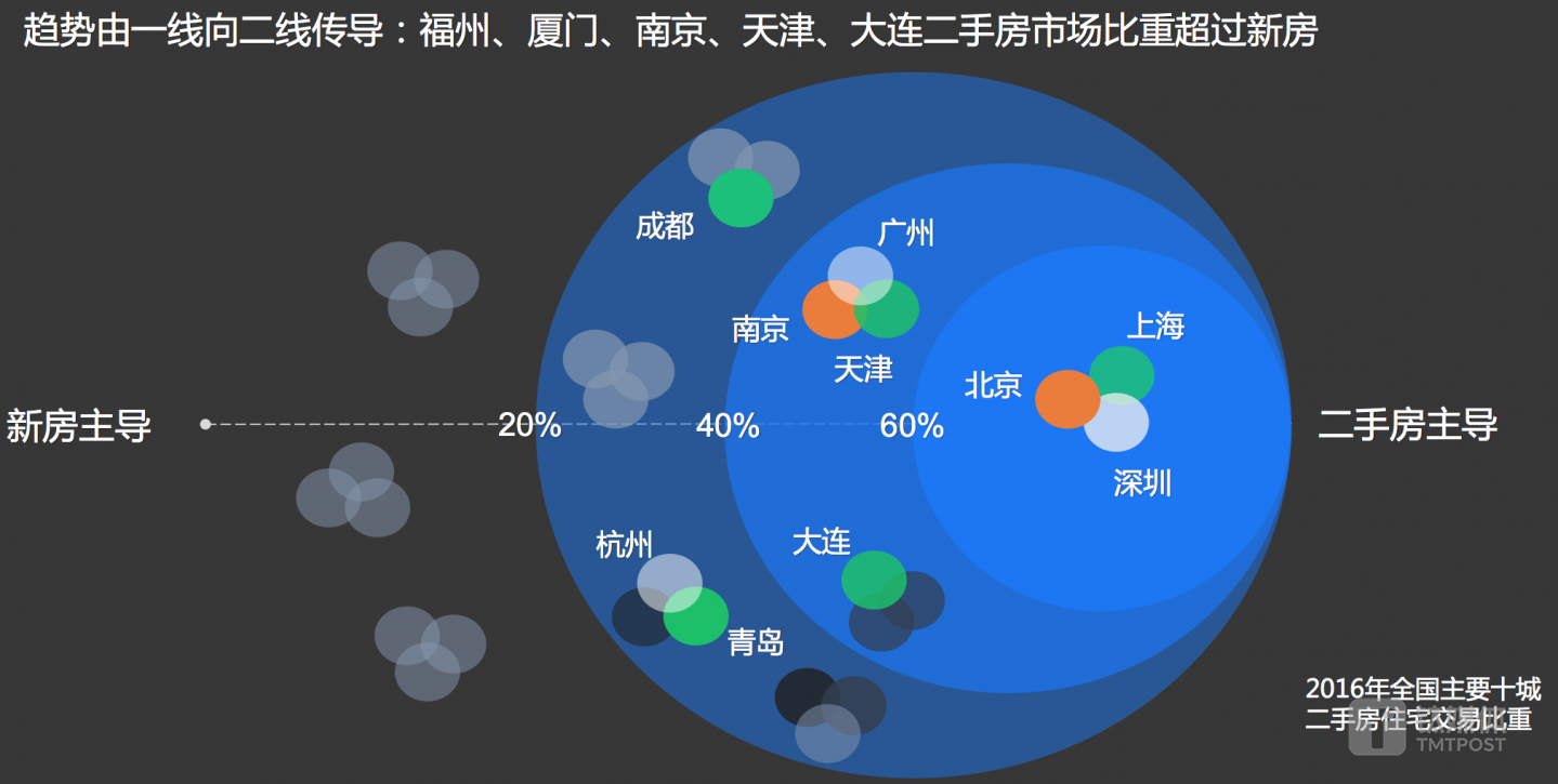 来源：贝壳研究院 RealData 数据库