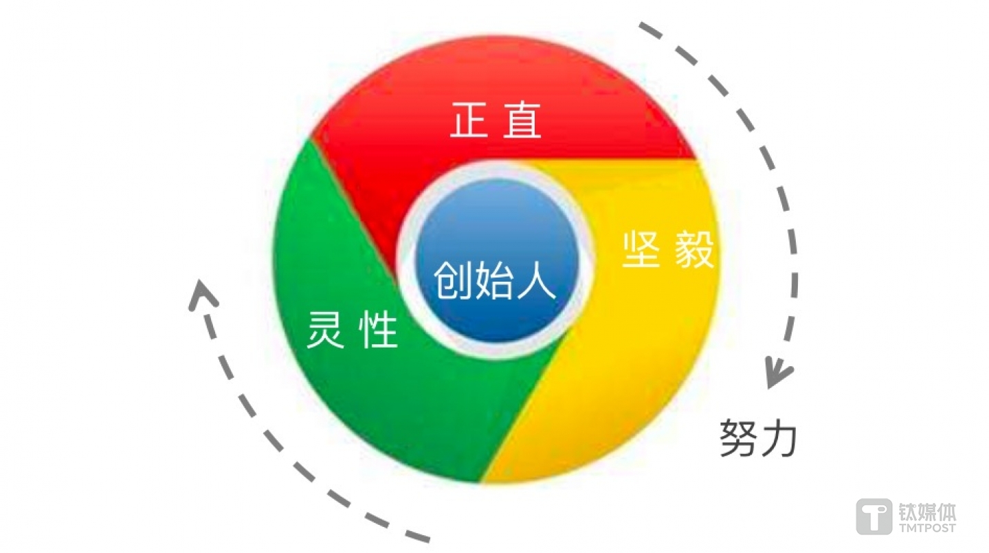 创始人的潜质=努力&times;（正直+坚毅+灵性）