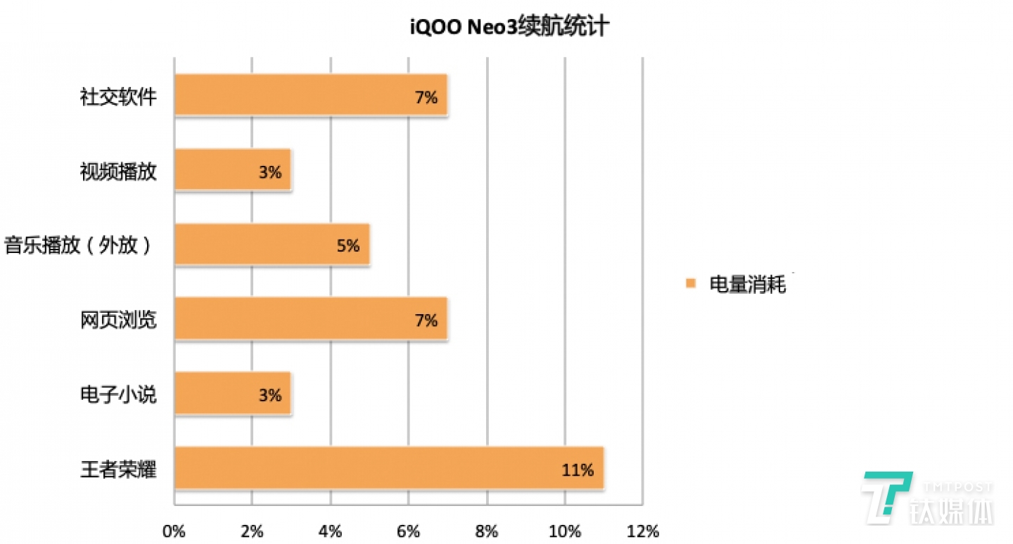 3小时连续使用续航统计