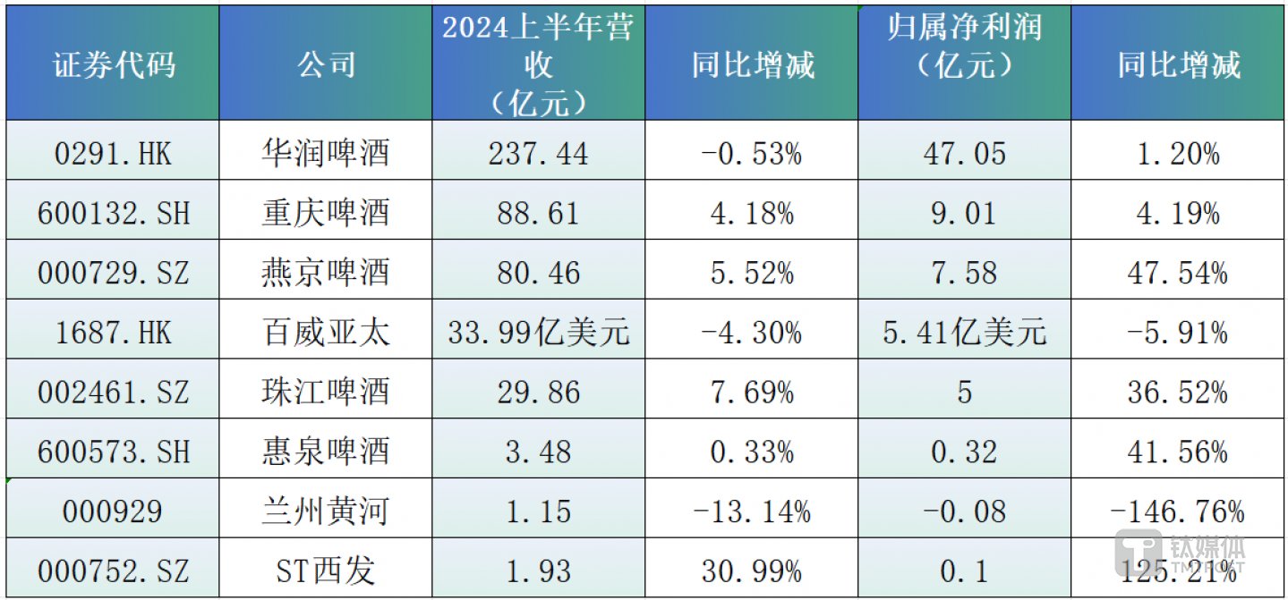 (数据来源:上市公司2024半年报,钛媒体APP制图)