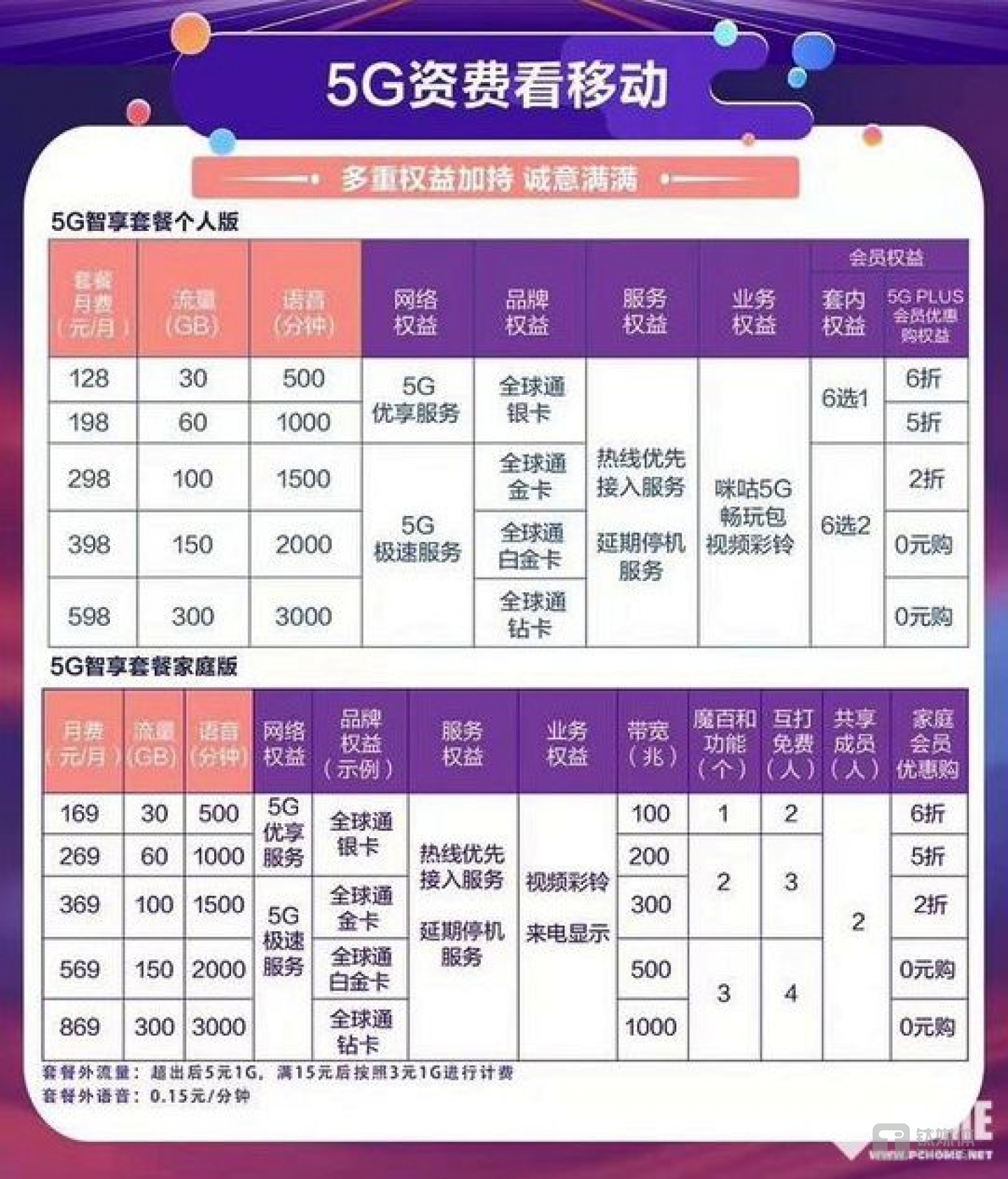 中国移动5G套餐详情