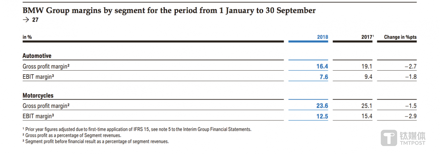 宝马2018年前9个月汽车销售毛利