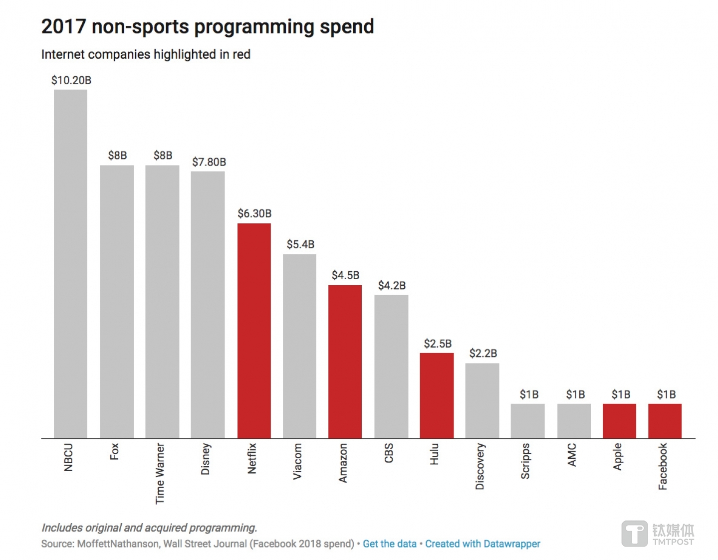 美国各大内容平台在2017年体育之外内容方面的投入 来源：Recode