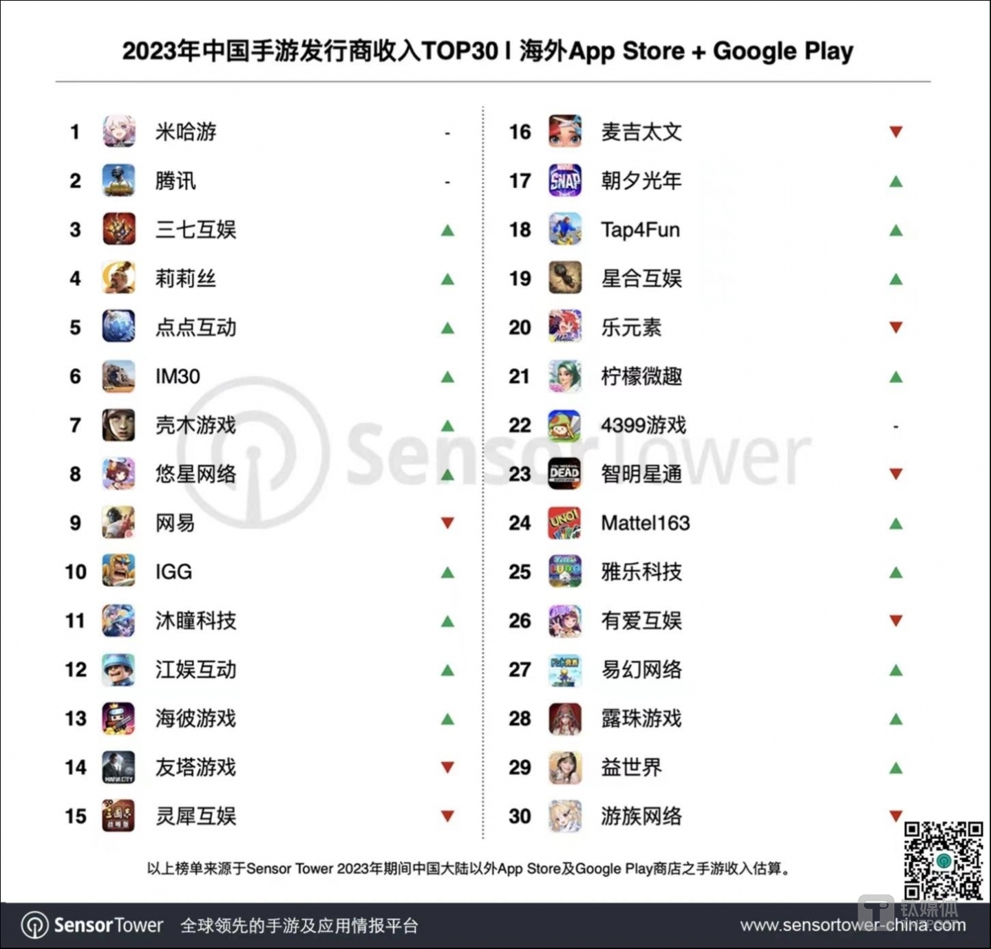 圖片來(lái)源：Sensor Tower