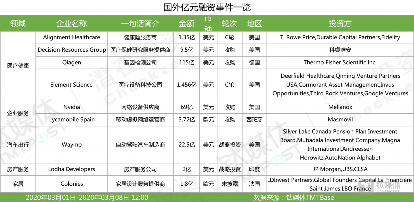 国外亿级以上融资一览（2020年第10周）