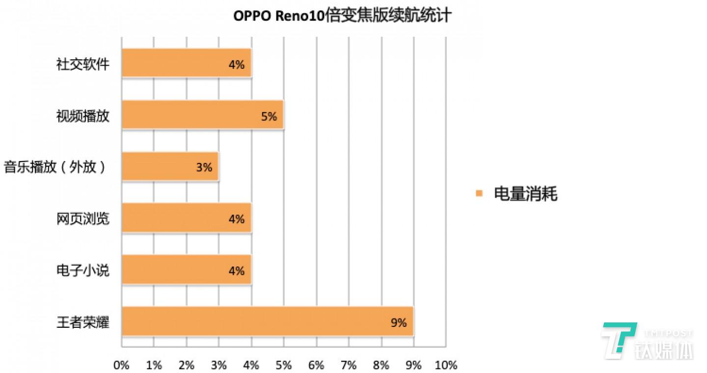 3小时连续使用续航统计
