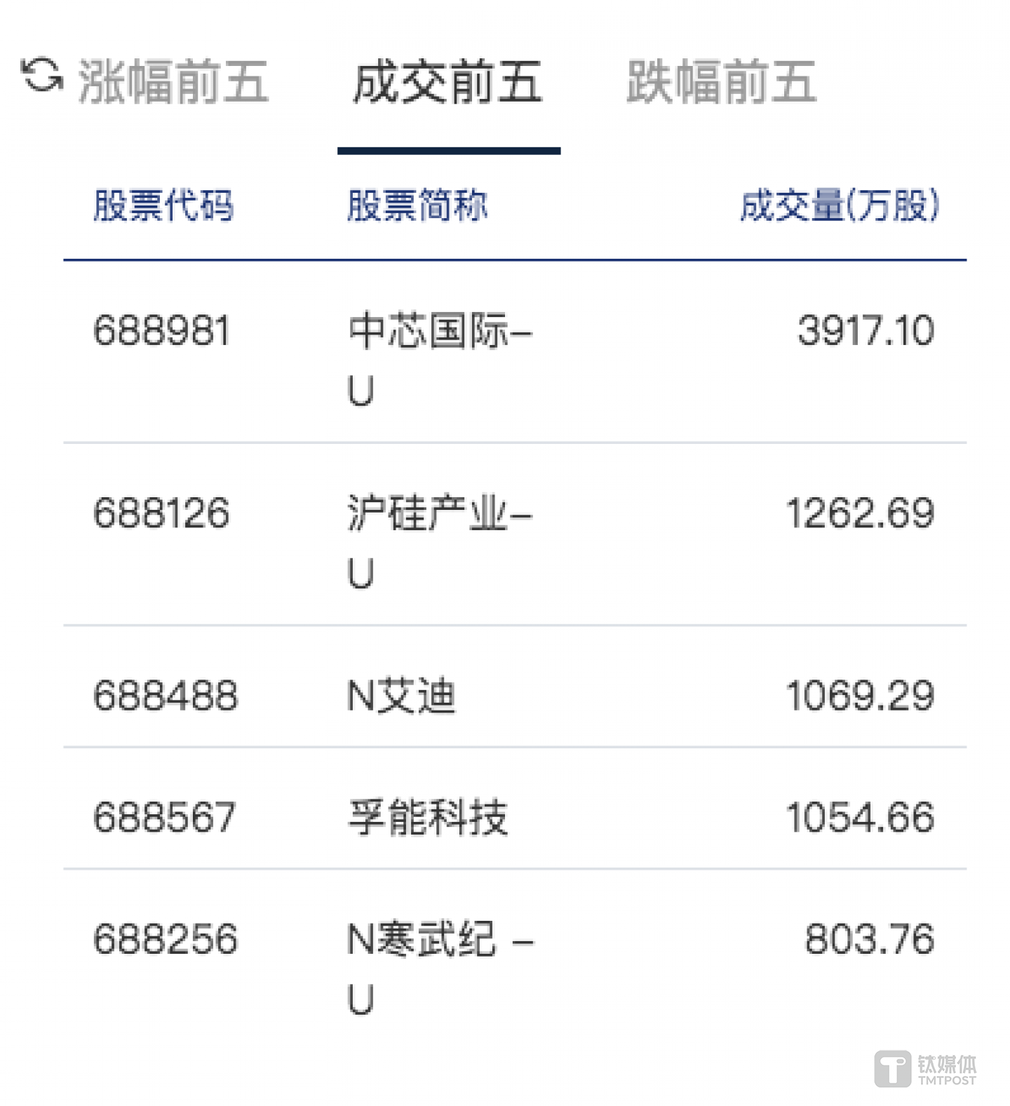 寒武纪成交量跃居第五名，第一名为中芯国际