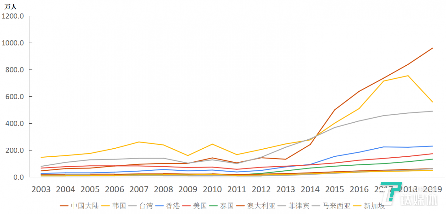圖10：各國赴日游客數(shù)量變化情況。數(shù)據(jù)來源:「訪日客數(shù)月別?年別統(tǒng)計データ2019」，日本國土交通省觀光局。圖表為鈦媒體駐日團(tuán)隊整理