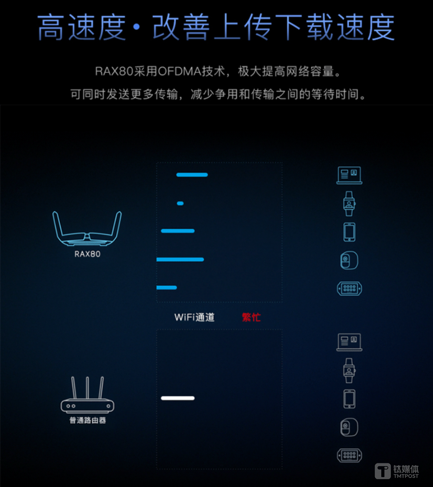 WiFi6标准中的OFDMA黑科技