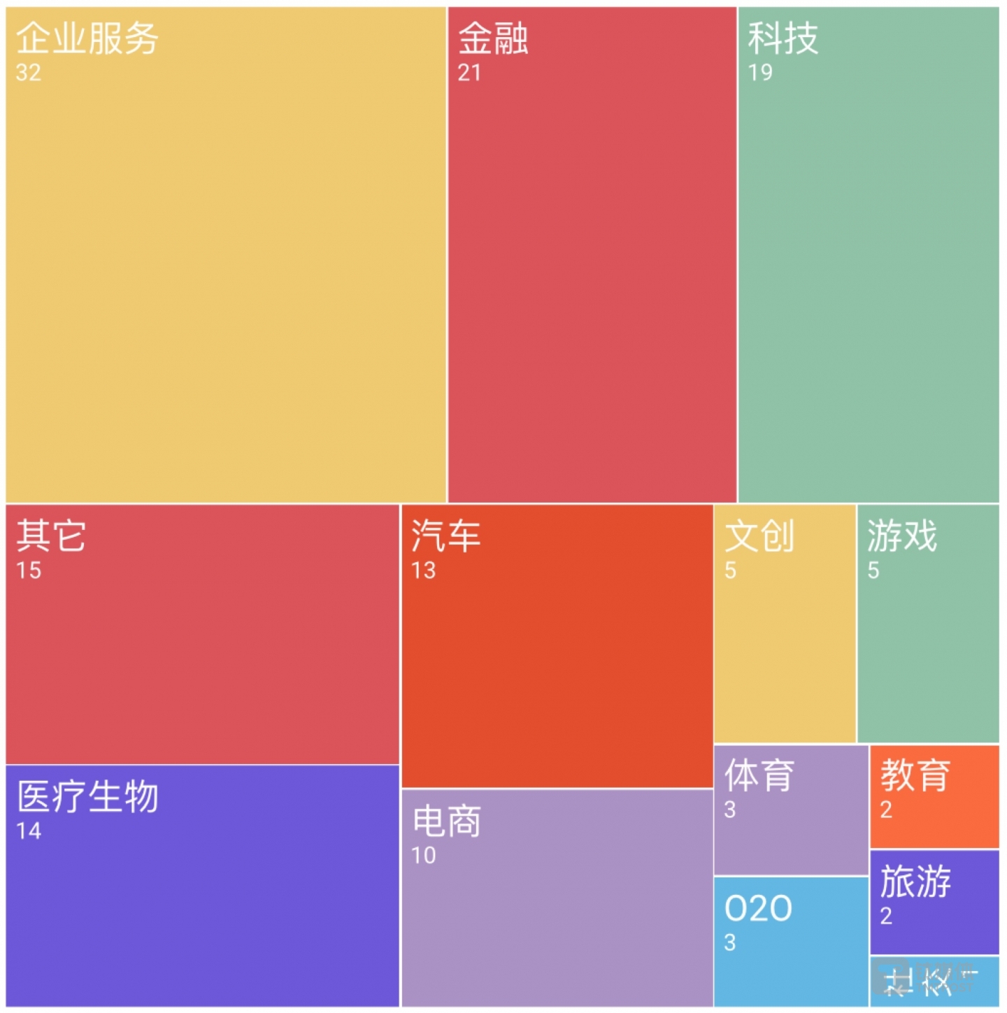 国外过亿元级别融资领域分布