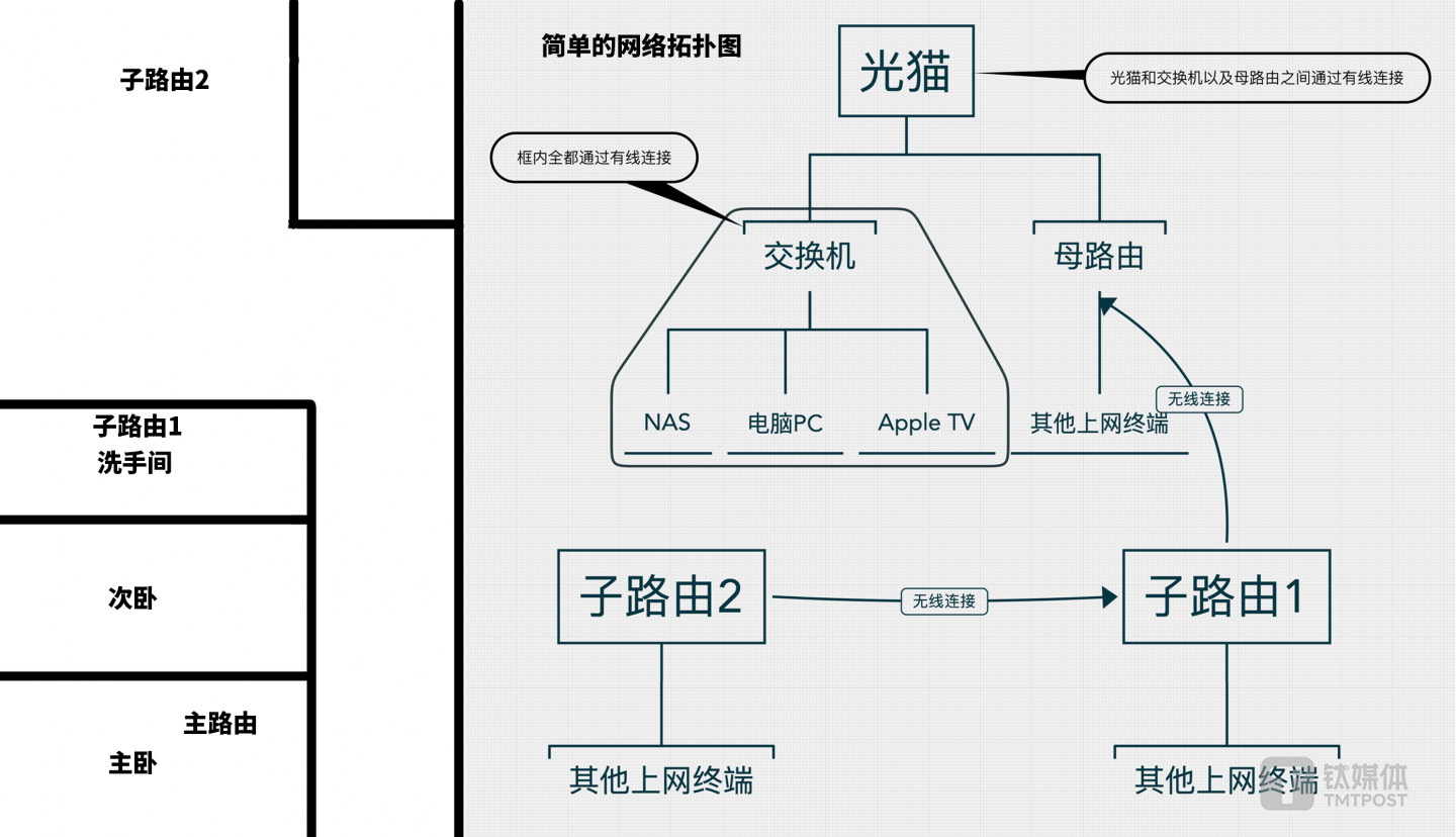 网络分布情况