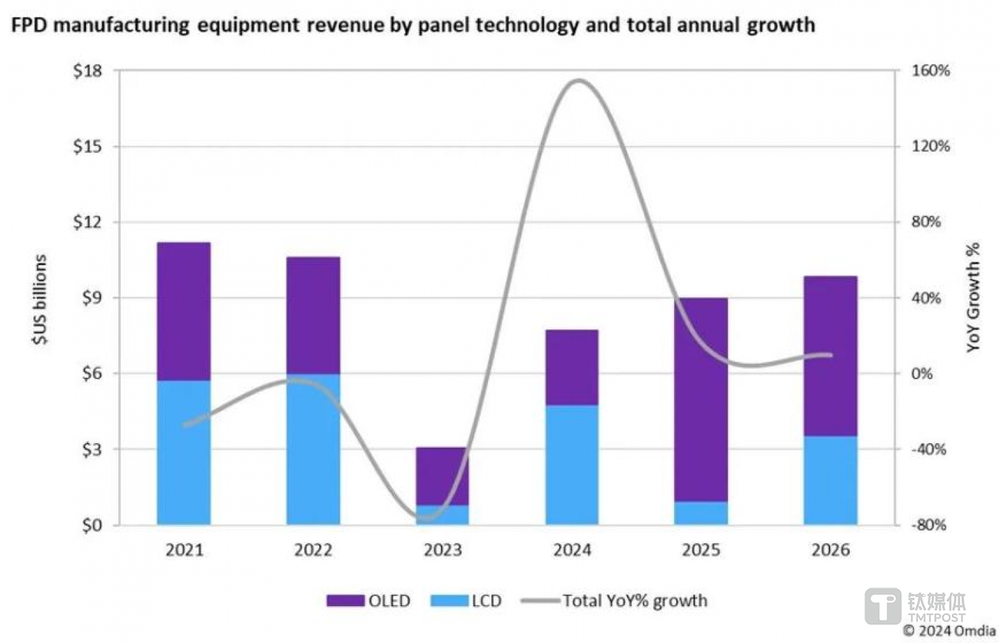 图片来源：Omdia