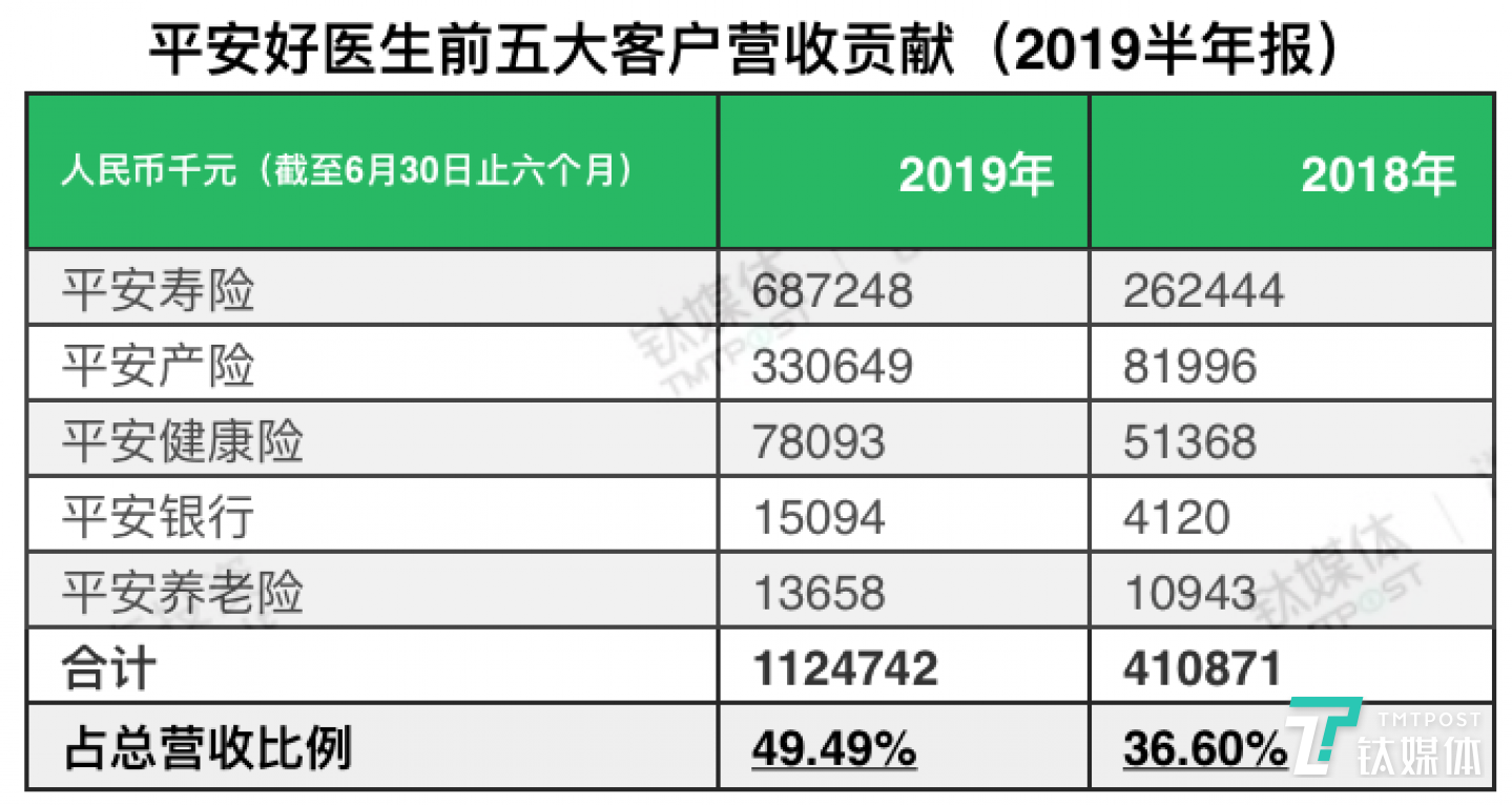 平安好醫(yī)生前五大客戶貢獻(xiàn)營收比例，數(shù)據(jù)來源：平安好醫(yī)生2019半年報(bào)
