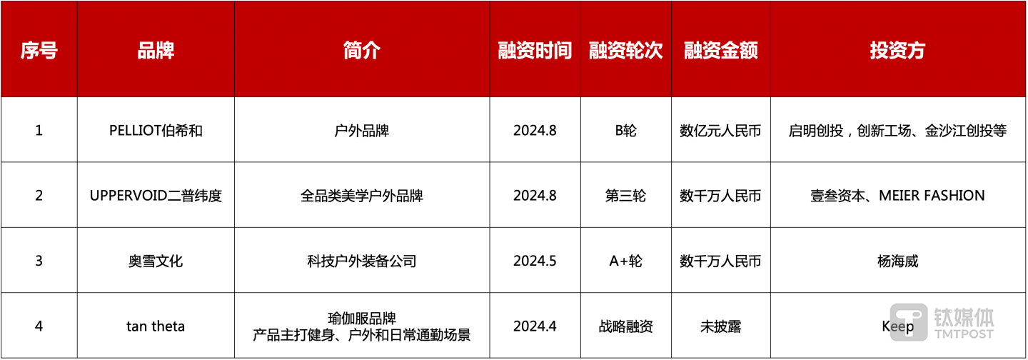 图片来源：公开资料整理，钛媒体APP梳理并制图