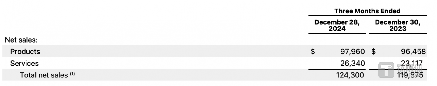图片来源：苹果业绩公告