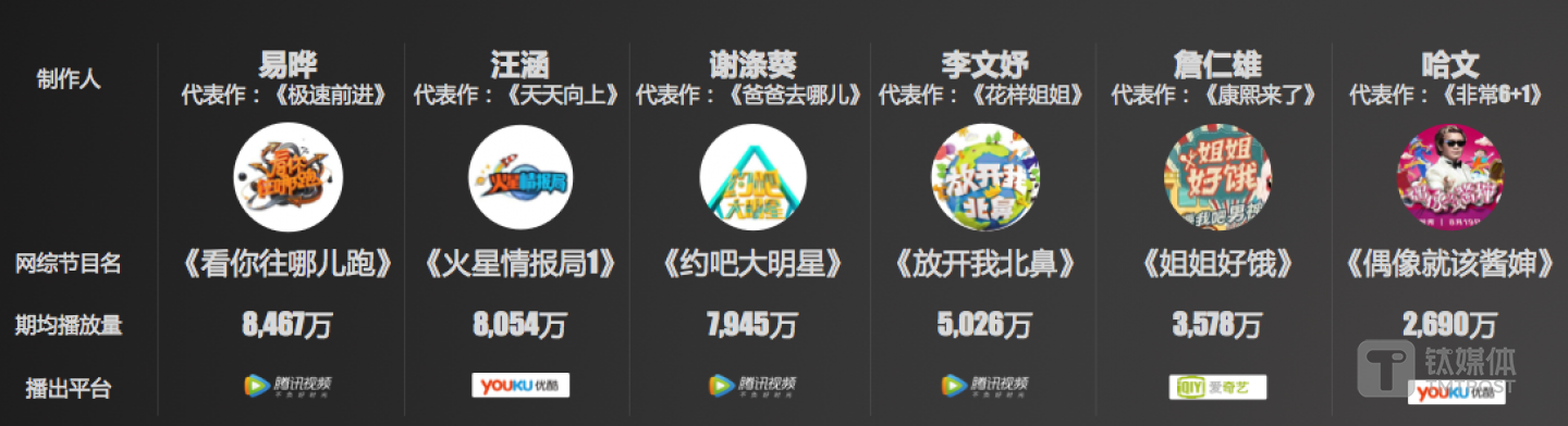 2016入驻网综的制作人及其表现