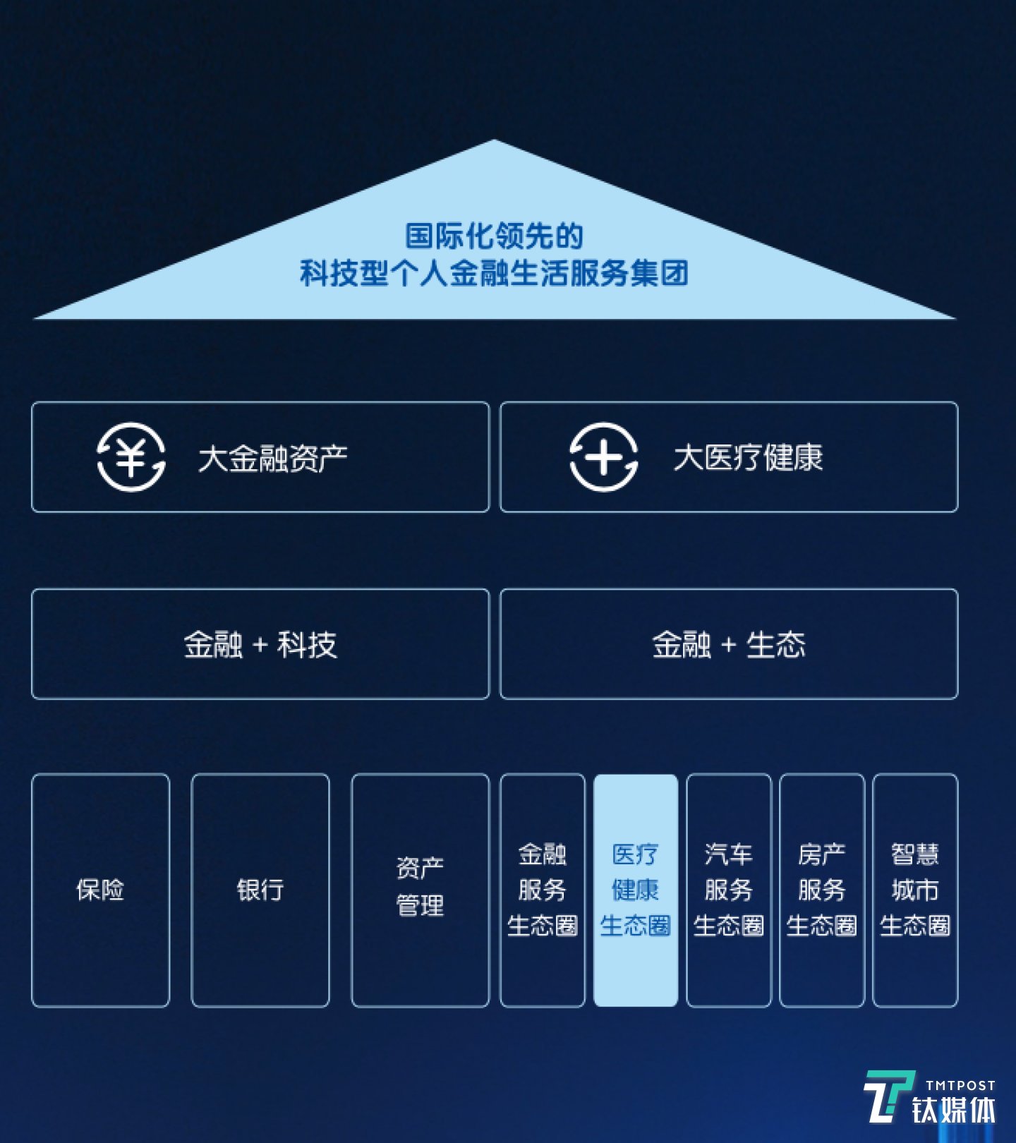 平安集团医疗健康生态圈的战略图(来源:平安医保科技)