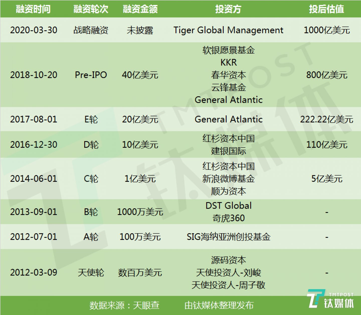 字節(jié)跳動(dòng)融資歷程