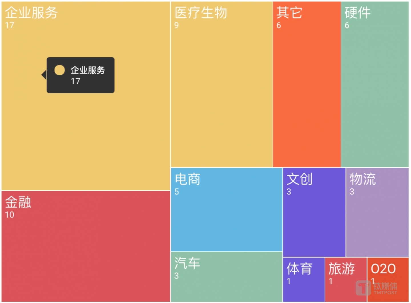9月国外过亿元融资事件领域分布