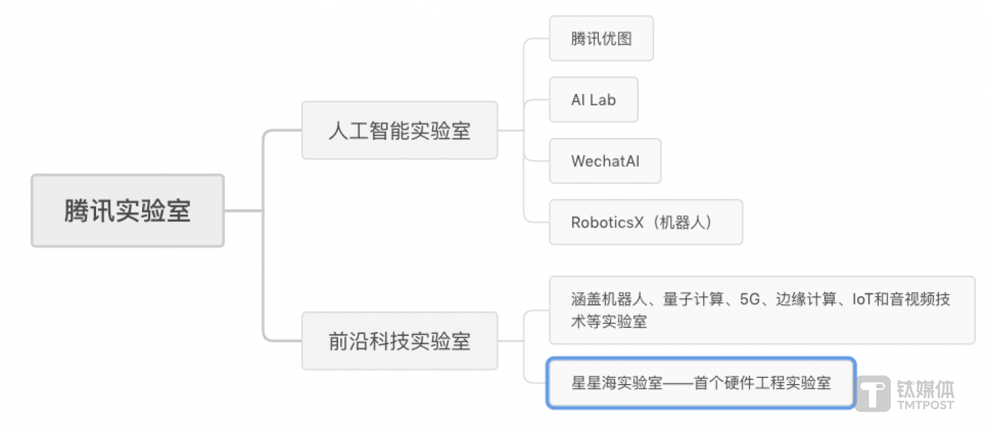 腾讯两大实验室矩阵