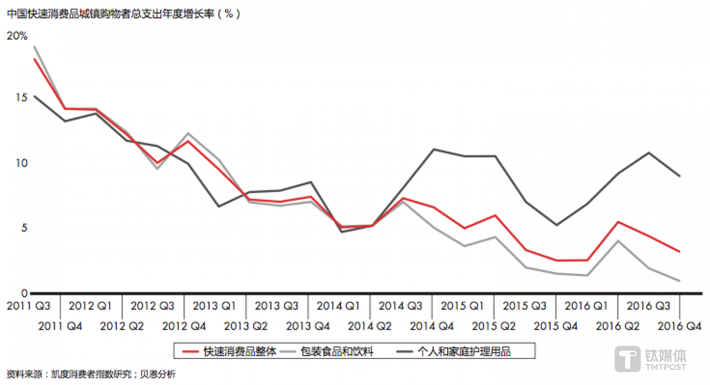 近五年快速消费品的增速开始放缓,自2014年起包装食品和饮料以及个人和家庭护理用品 的增长率出现分化
