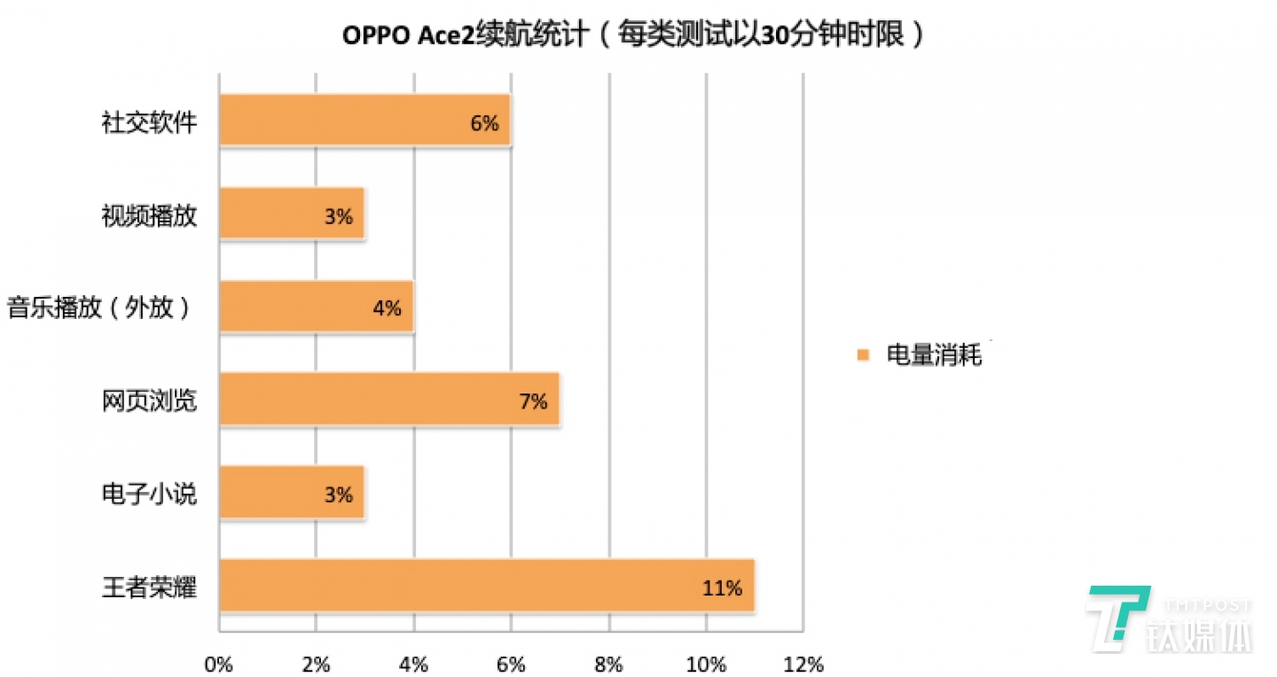 3小时连续使用续航统计