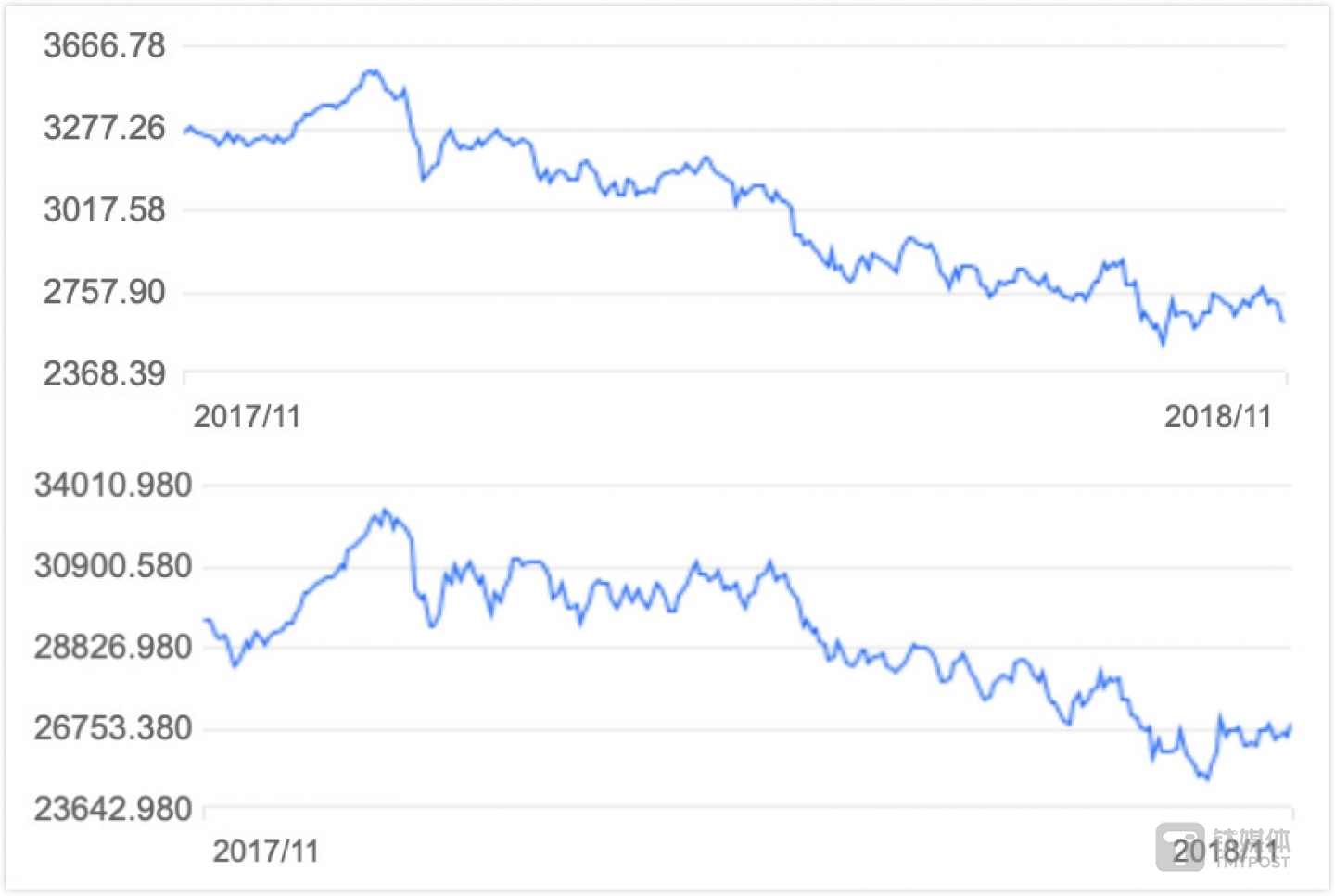 上证及恒生指数的近一年走势