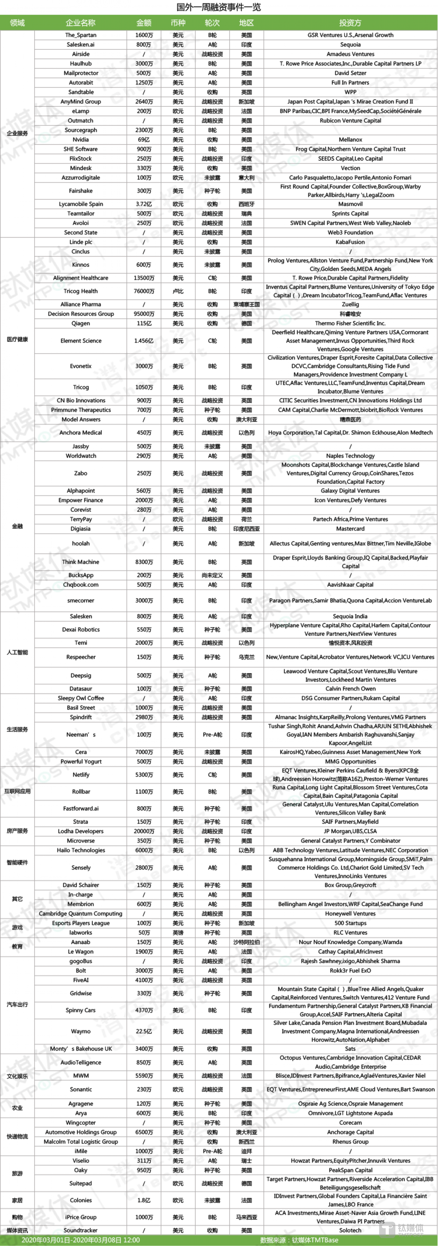 国外本周融资一览（2020年第10周）