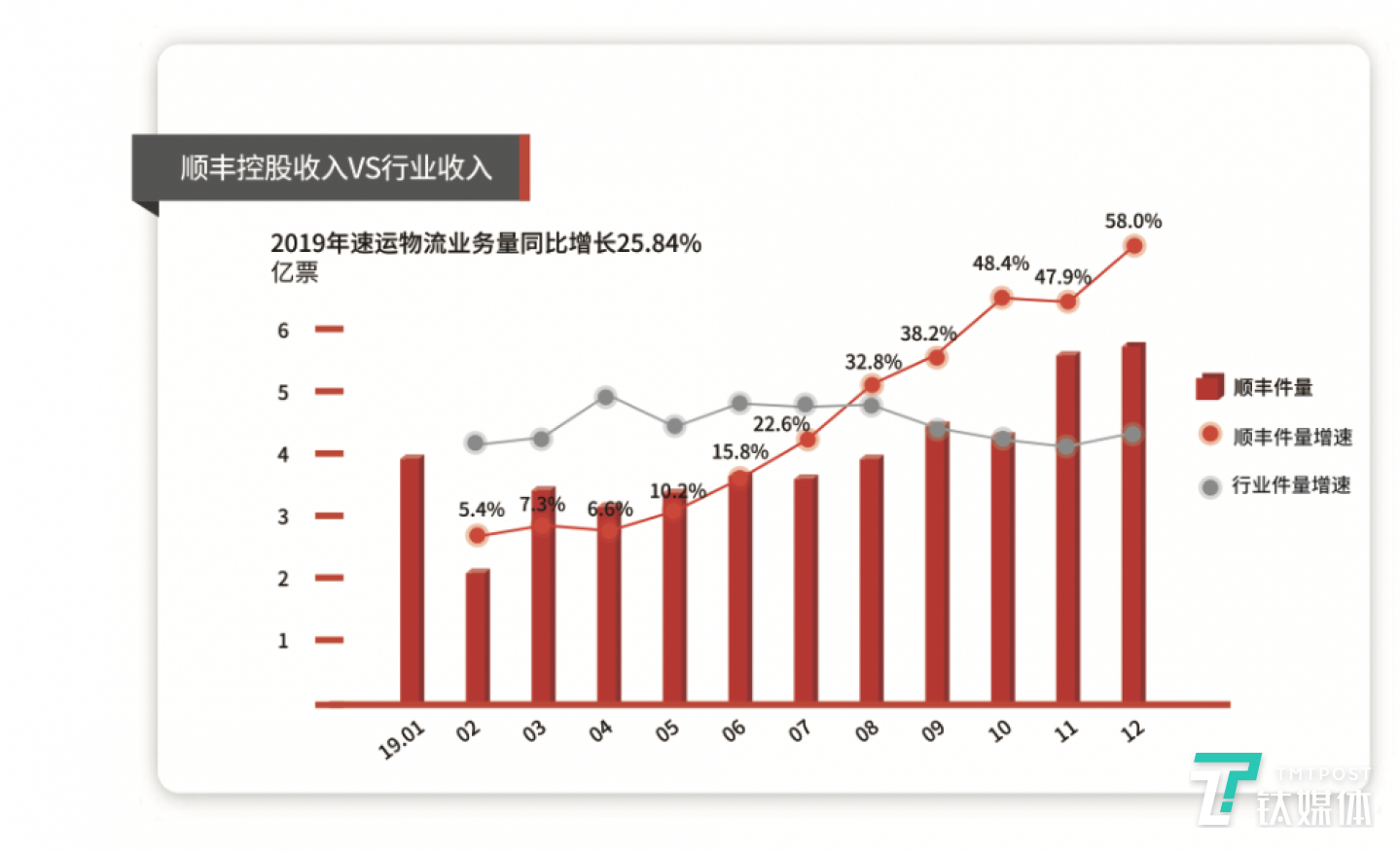 图：顺丰2019年月度件量及增速对比图