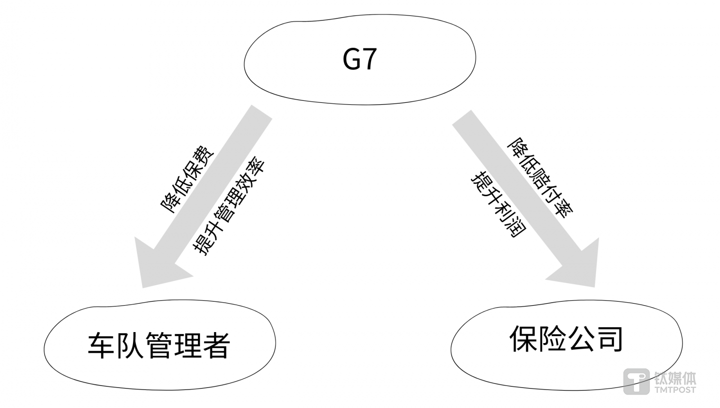 G7与保险公司关系图