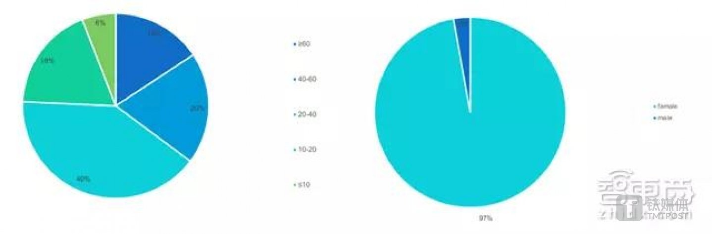 全球各h-index指数(左)、性别(右)的自动驾驶人才统计图