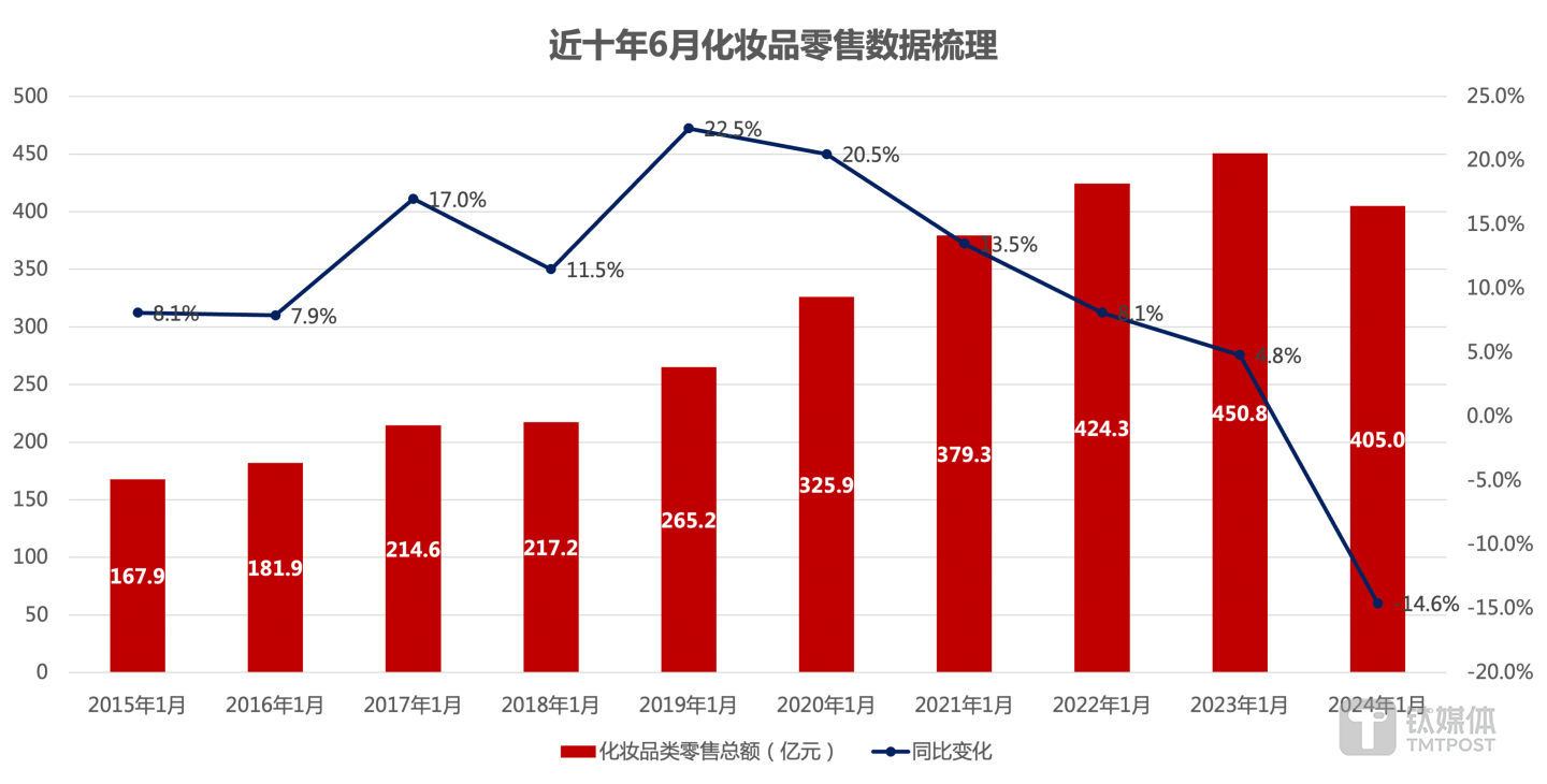 数据来源：国家统计局，钛媒体APP梳理并制图