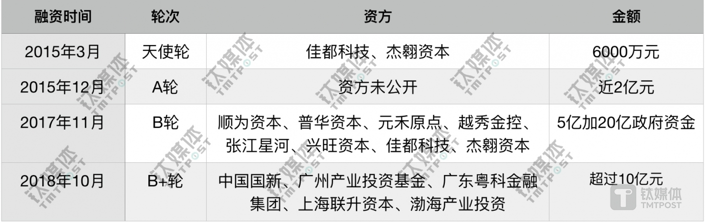 云从科技历年来融资进程。