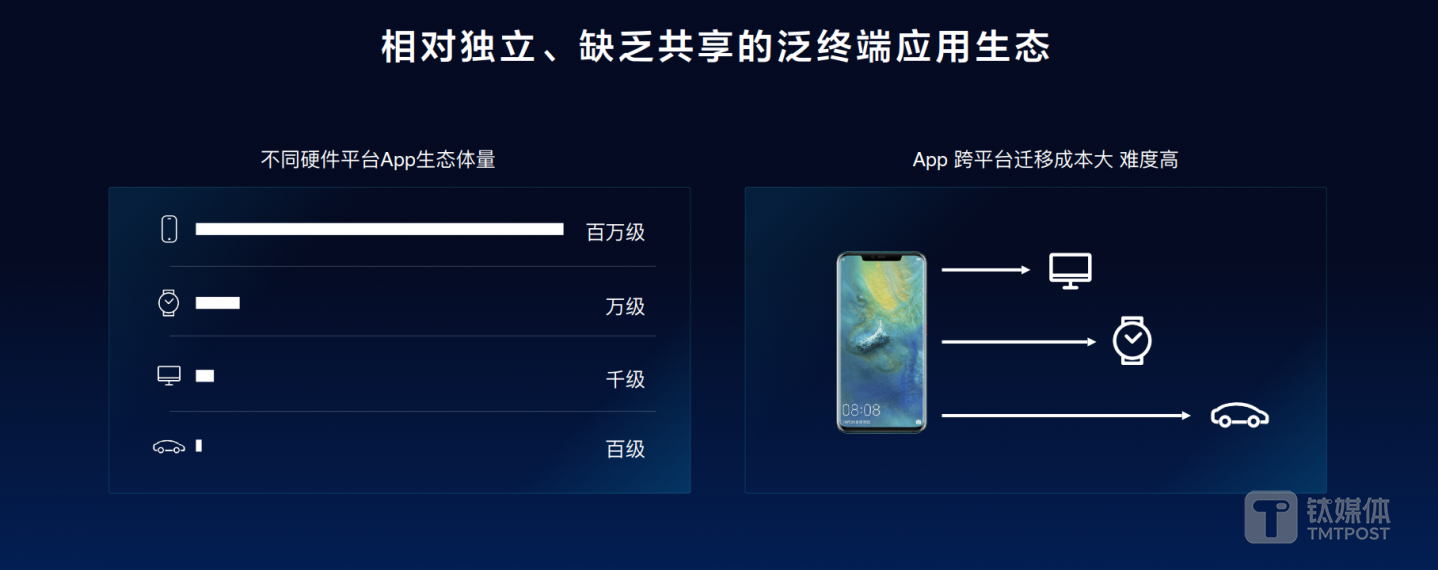 不同硬件生态APP体量