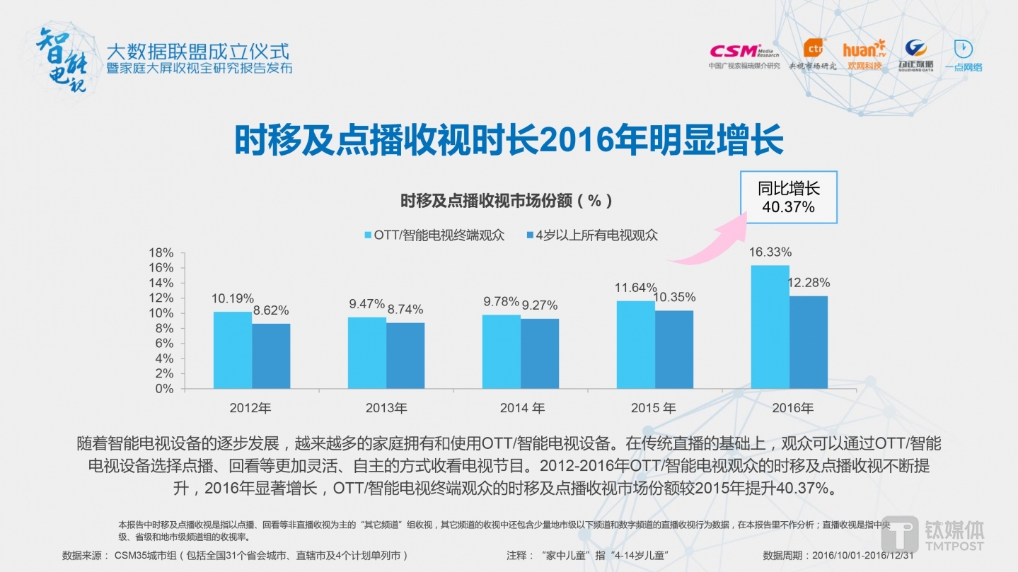 观众可以通过OTT/智能 电视设备选择点播、回看等更加灵活、自主的方式收看电视节目