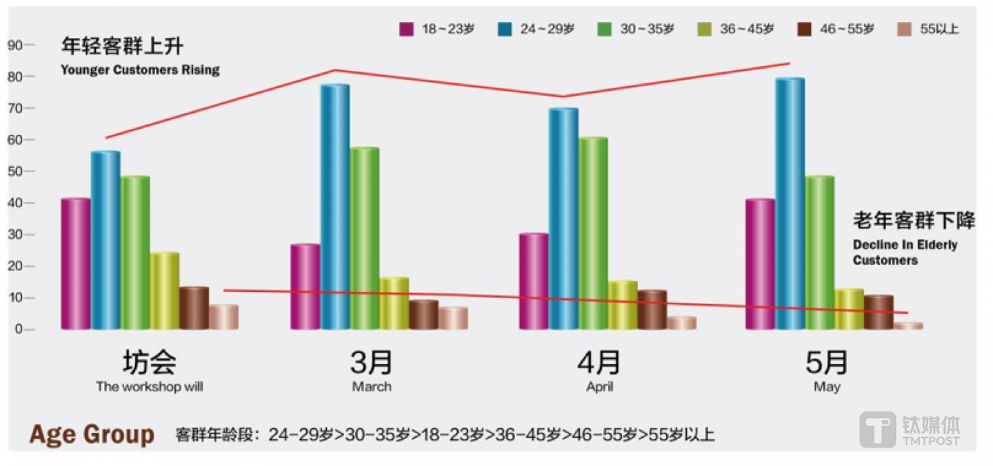 北京坊年龄层分布调研数据