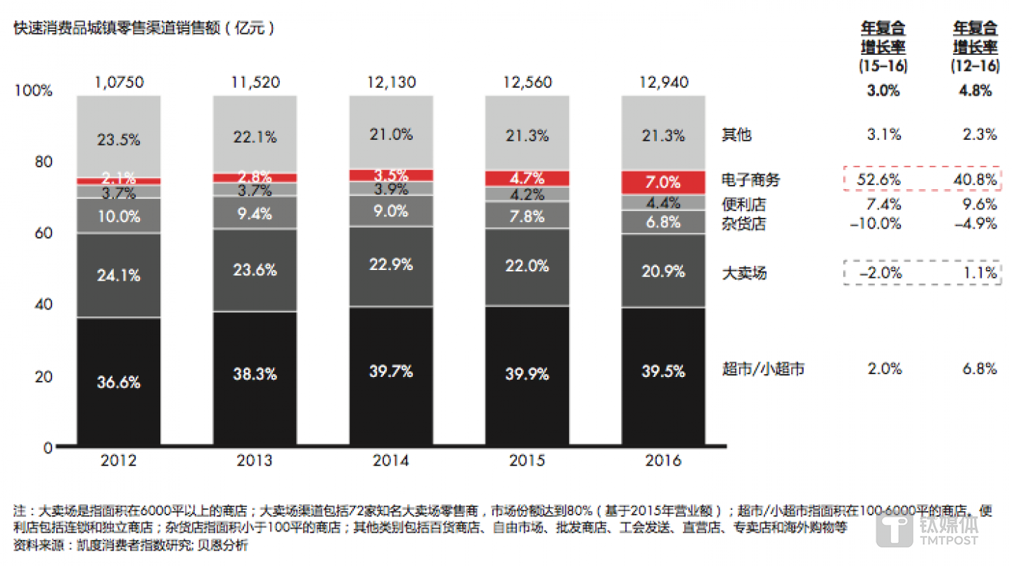 电商和便利店渠道继续保持强劲增长势头,但大卖场的增长放缓,甚至出现下滑