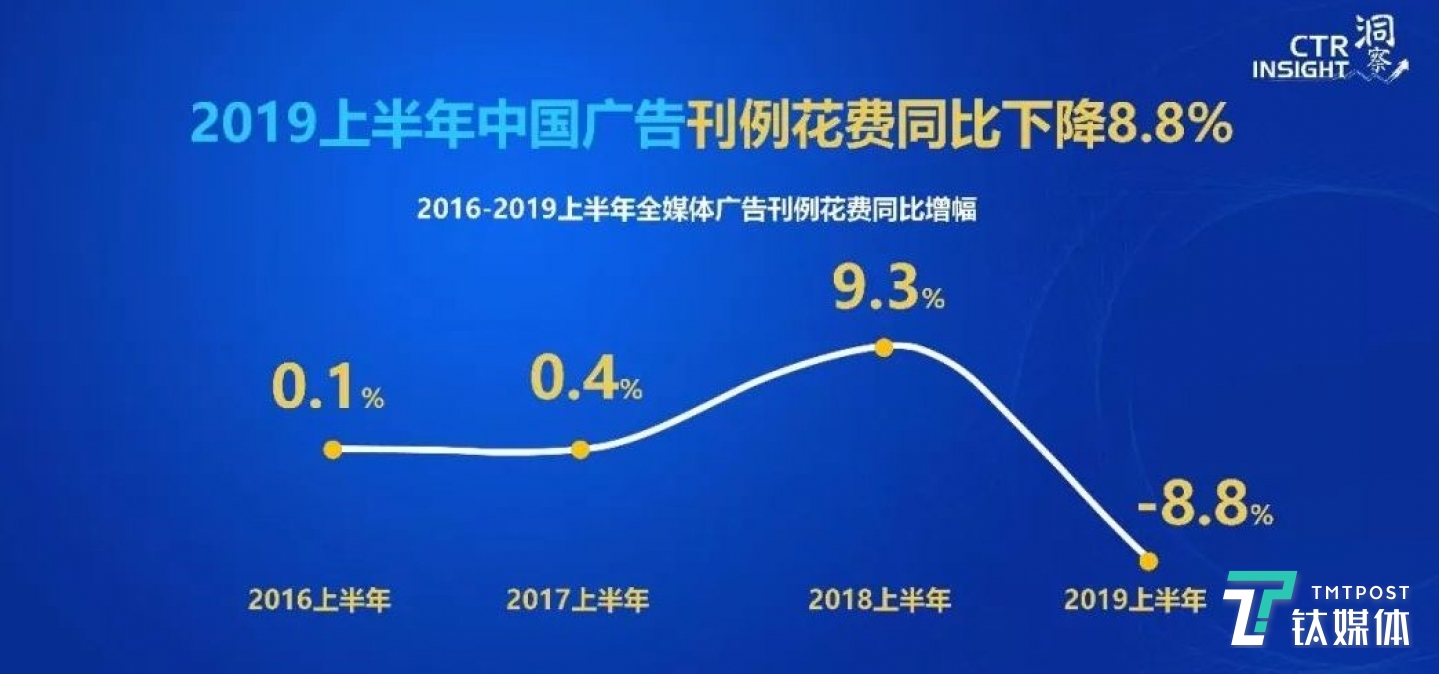 图片来源：CTR主题报告《2019，透过中国广告看市场》