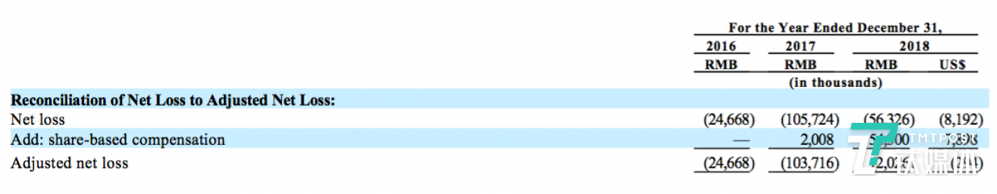 平臺(tái)虧損情況