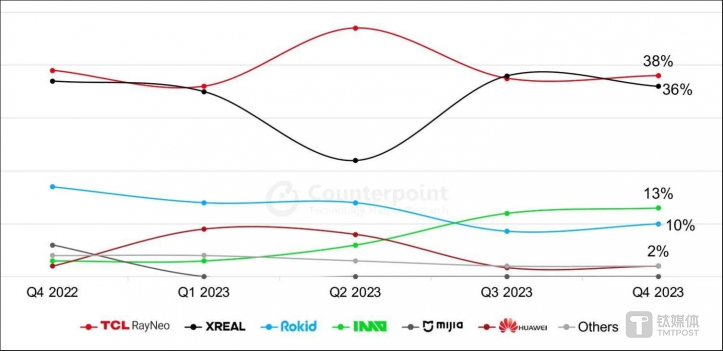 圖片來(lái)源：Counterpoint