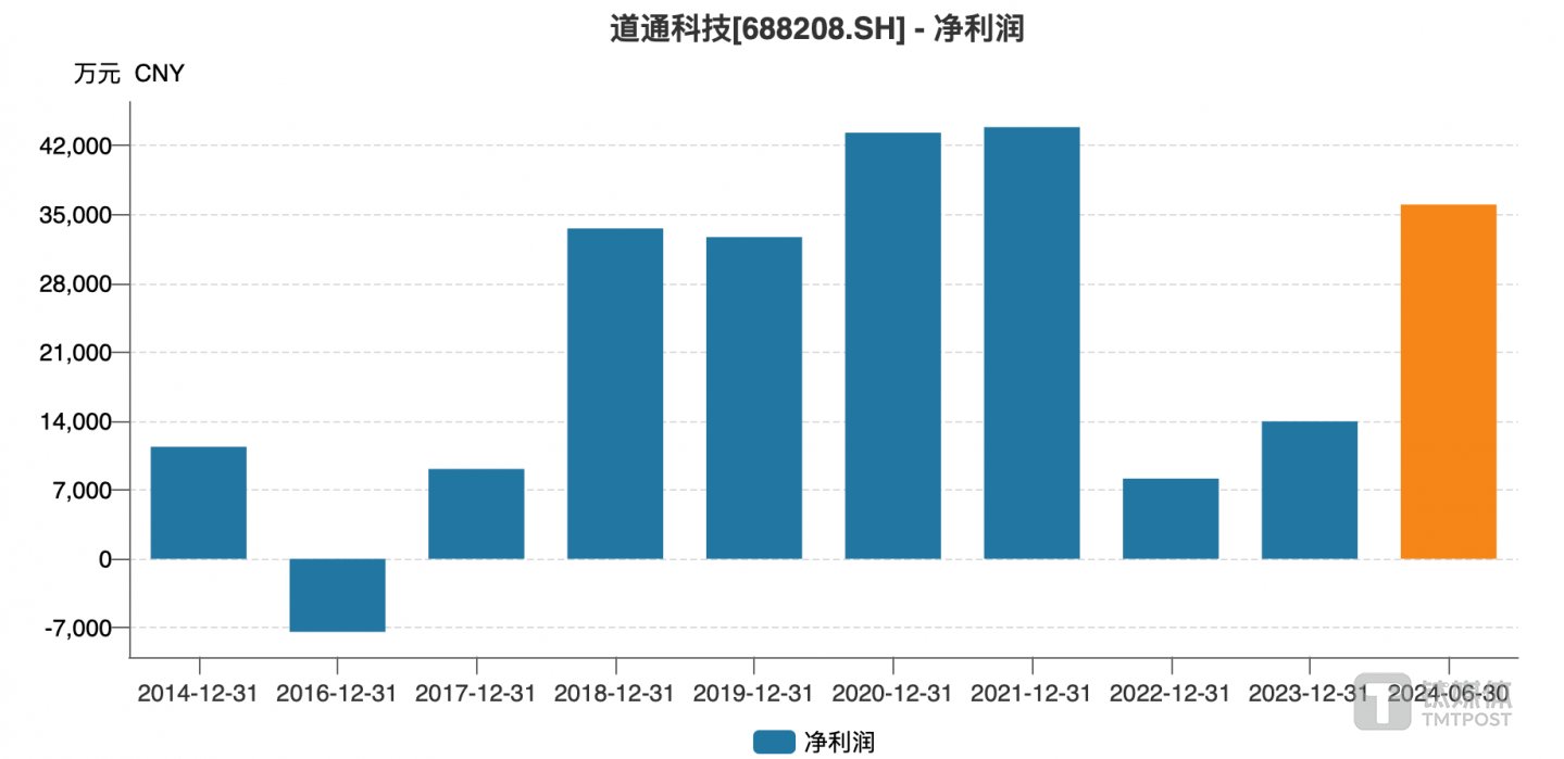 (道通科技净利润变动情况,来源:wind)