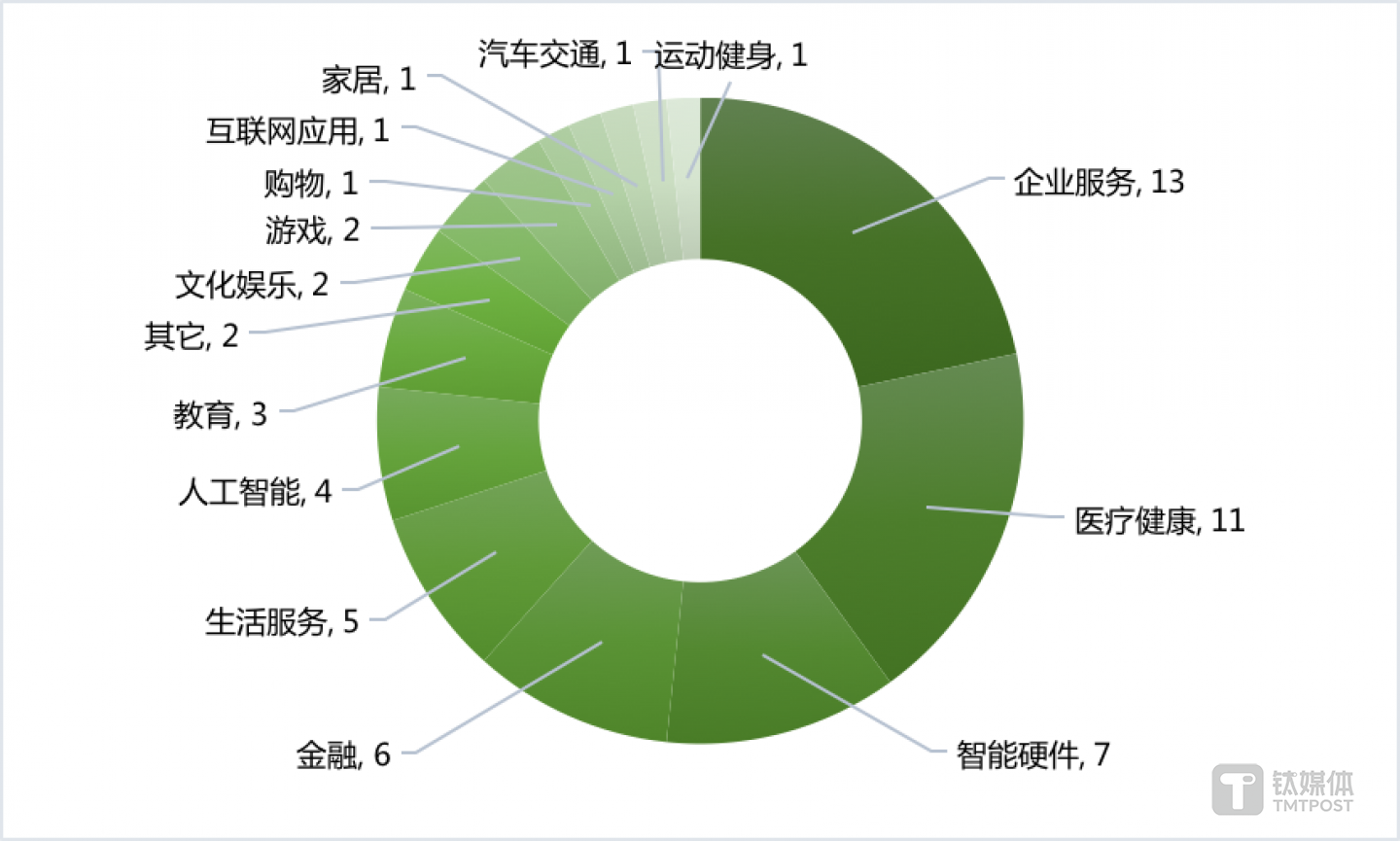 国内各领域融资数量（2020年第11周）