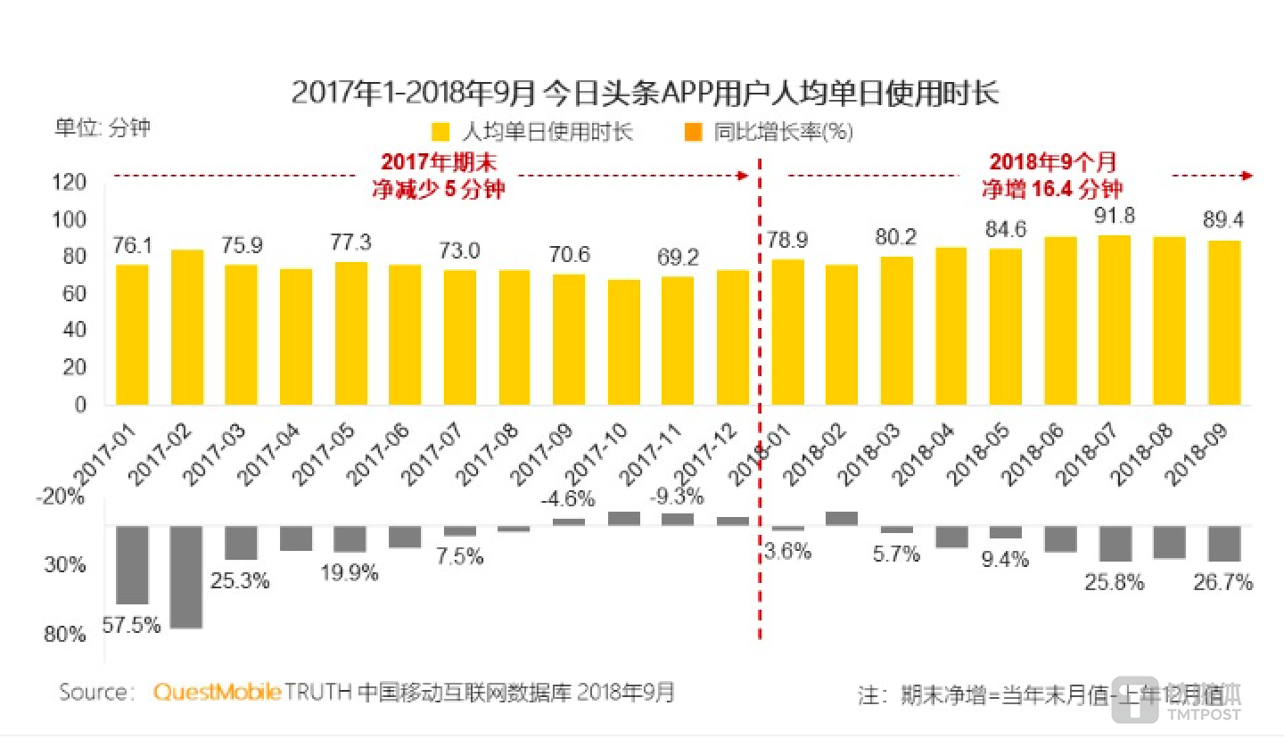 今日头条APP用户人均单日使用时长有下降的趋势
