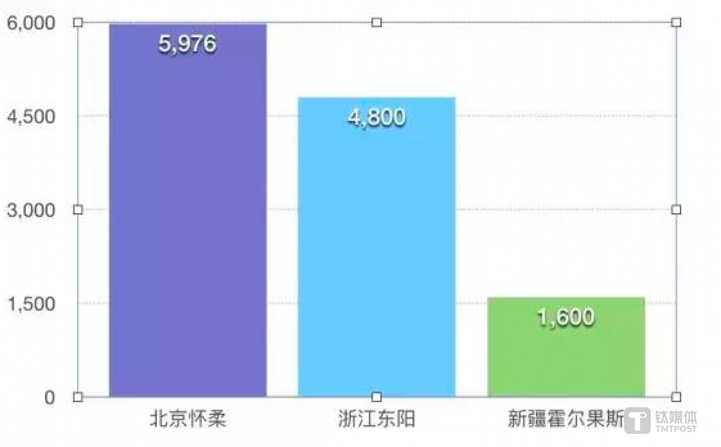 三地文化类企业注册数量比较。《等深线》记者 周远征 制图
