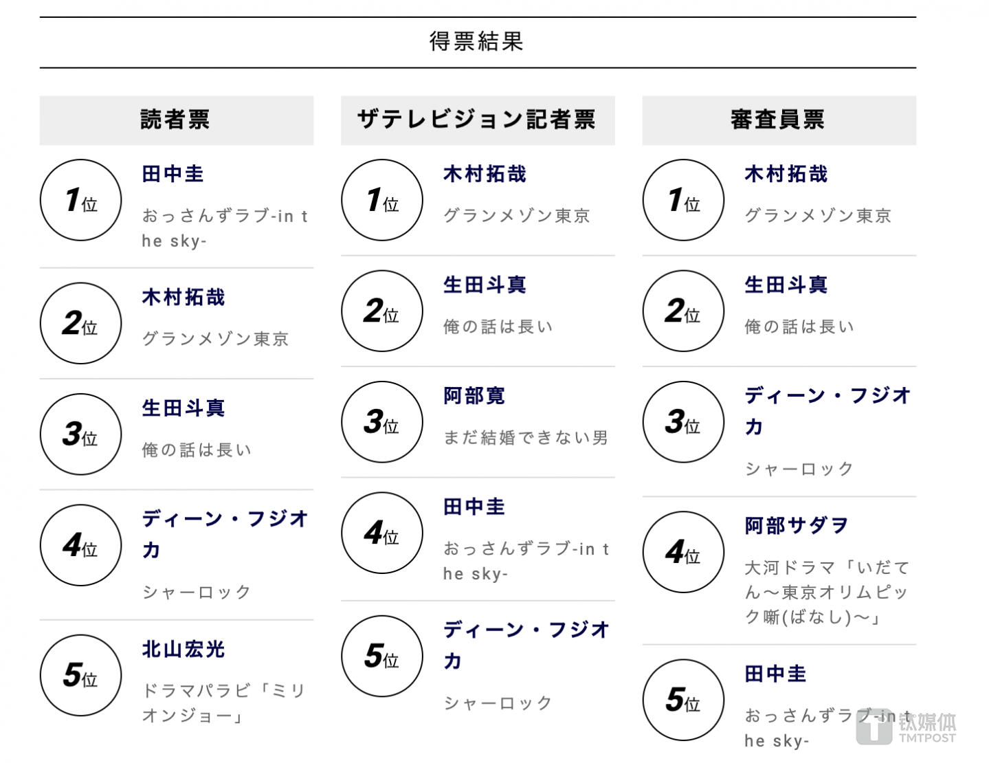 木村拓哉在