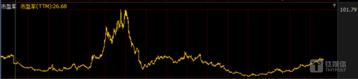 貴州茅臺(tái)的市盈率變化