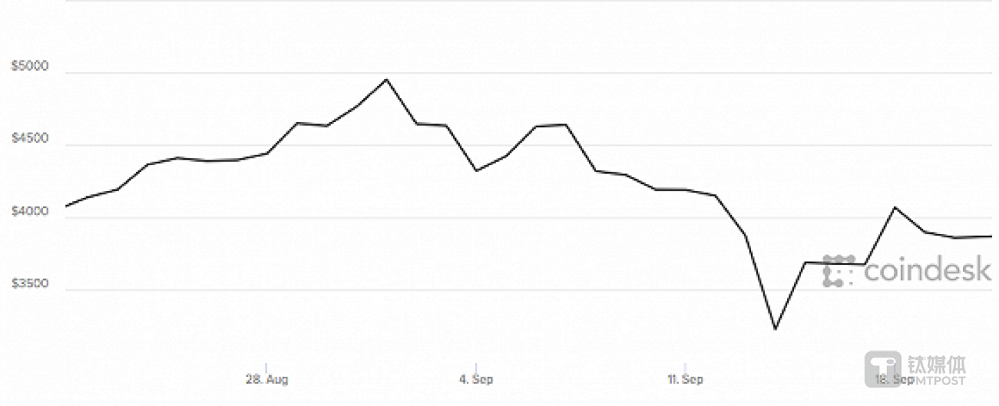 比特币一个月内价格走势。（单位：美元）数据来源：Coindesk