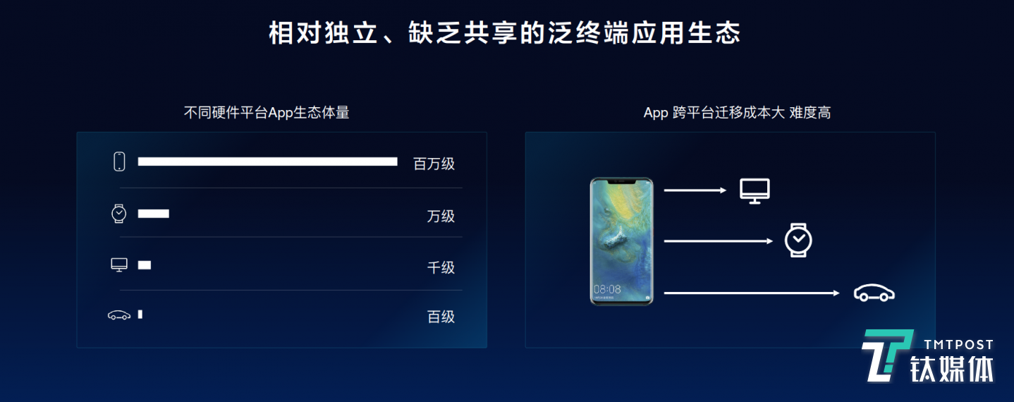 不同硬件生态APP体量