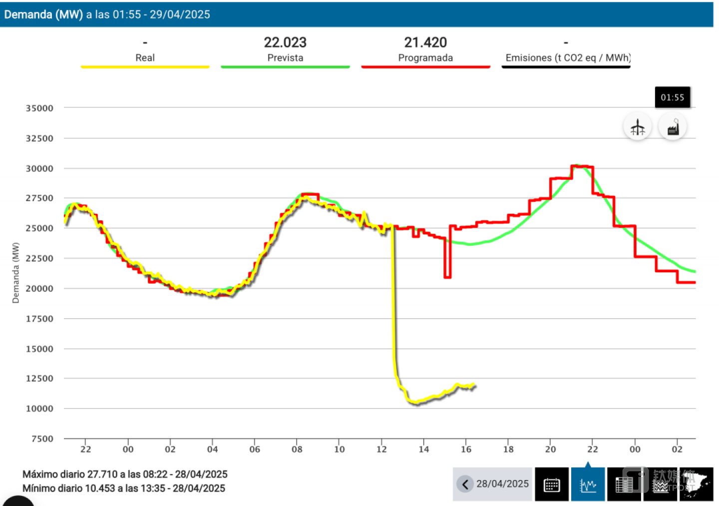 事发前后西班牙电网负荷变化,图源:西班牙国家电网公司Red Eléctrica